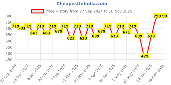 myntra.com Kids Ville Boys Spiderman Printed Casual Shoes kids ville Price History Graph from 27 Sep 2024 to 16 Nov 2025