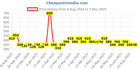 myntra.com Kids Ville Boys Spiderman Printed Cotton Casual T-Shirt kids ville Price History Graph from 8 Aug 2024 to 2 Nov 2025