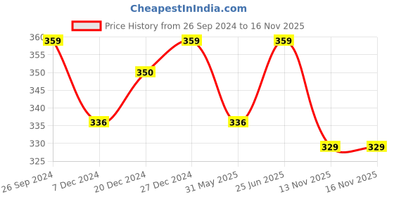 myntra.com Kids Ville Boys Spiderman Printed Flip Flops kids ville Price History Graph from 26 Sep 2024 to 16 Nov 2025