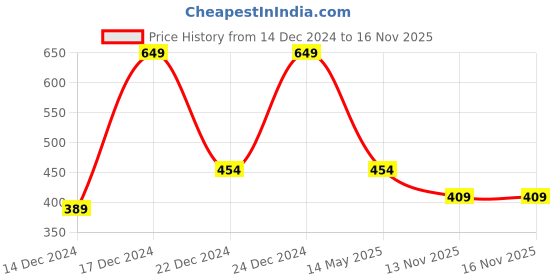 myntra.com Kids Ville Boys Spiderman Printed Lightweight Canvas Comfort Insole Slip On Sneakers kids ville Price History Graph from 14 Dec 2024 to 16 Nov 2025