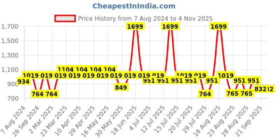 myntra.com Kids Ville Boys Spiderman Printed Pullover Hoodie kids ville Price History Graph from 7 Aug 2024 to 3 Nov 2025