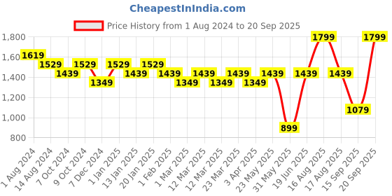myntra.com Kids Ville Boys Spiderman Printed Round Toe Comfort Insole Sneakers kids ville Price History Graph from 1 Aug 2024 to 20 Sep 2025
