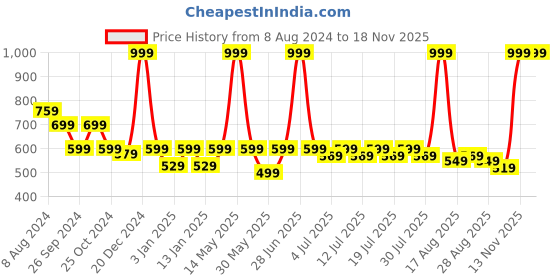 myntra.com Kids Ville Boys Spiderman Printed Rubber Clogs kids ville Price History Graph from 8 Aug 2024 to 16 Nov 2025