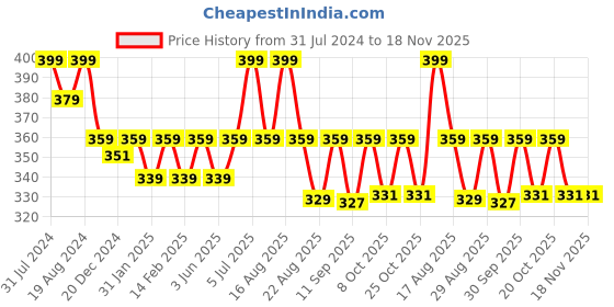 myntra.com Kids Ville Boys Spiderman Printed Rubber Thong Flip Flops kids ville Price History Graph from 31 Jul 2024 to 18 Nov 2025