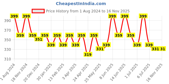 myntra.com Kids Ville Boys Spiderman Printed Rubber Thong Flip Flops kids ville Price History Graph from 1 Aug 2024 to 16 Nov 2025
