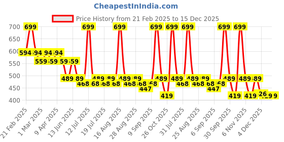 myntra.com Kids Ville Boys Spiderman Printed Sandals kids ville Price History Graph from 21 Feb 2025 to 14 Dec 2025
