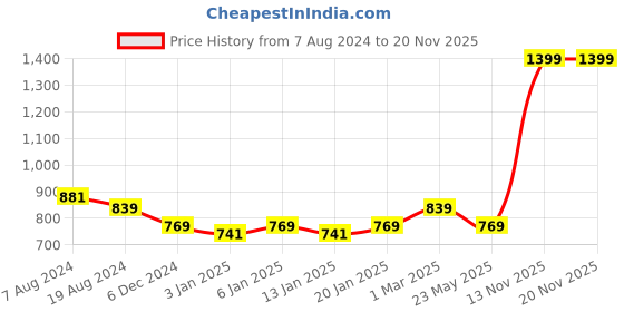 myntra.com Kids Ville Boys Spiderman Printed Sneakers kids ville Price History Graph from 7 Aug 2024 to 18 Nov 2025