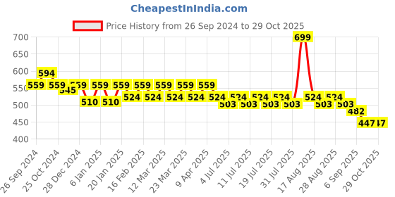 myntra.com Kids Ville Boys Spiderman Printed Sports Sandals kids ville Price History Graph from 26 Sep 2024 to 29 Oct 2025