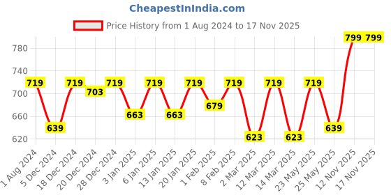 myntra.com Kids Ville Boys Spiderman Printed Sports Sandals kids ville Price History Graph from 1 Aug 2024 to 17 Nov 2025