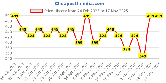 myntra.com Kids Ville Boys Spiderman Printed Thong Flip-Flop kids ville Price History Graph from 24 Feb 2025 to 16 Nov 2025
