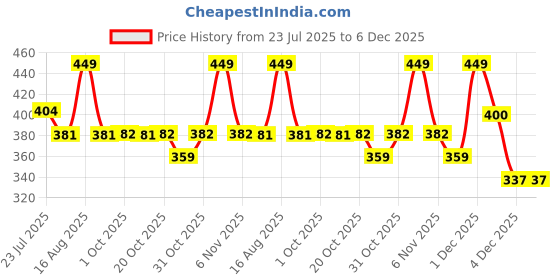 myntra.com Kids Ville Boys Spiderman Printed Thong Flip Flops kids ville Price History Graph from 23 Jul 2025 to 5 Dec 2025