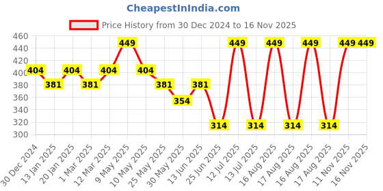 myntra.com Kids Ville Boys Spiderman Printed Thongs Flip Flops kids ville Price History Graph from 30 Dec 2024 to 16 Nov 2025