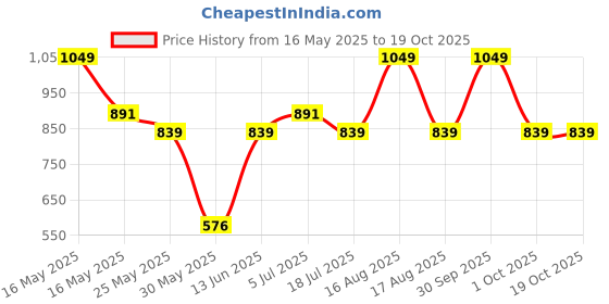 myntra.com Kids Ville Boys Superman Printed Joggers kids ville Price History Graph from 16 May 2025 to 19 Oct 2025