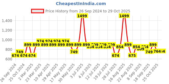 myntra.com Kids Ville Boys Superman Printed Ribbed Pullover Sweatshirt kids ville Price History Graph from 26 Sep 2024 to 29 Oct 2025