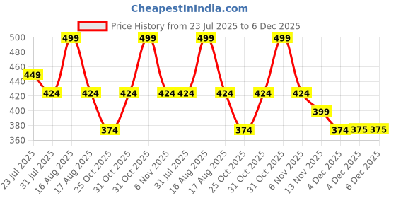 myntra.com Kids Ville Boys Superman Printed Thong Flip Flops kids ville Price History Graph from 23 Jul 2025 to 6 Dec 2025