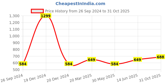 myntra.com Kids Ville Boys Yellow Batman Printed T-shirt kids ville Price History Graph from 26 Sep 2024 to 31 Oct 2025
