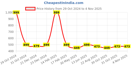 myntra.com Kids Ville Boys Yellow Captain America Printed Cotton Pure Cotton T-shirt kids ville Price History Graph from 29 Oct 2024 to 31 Oct 2025