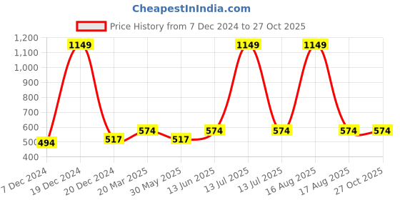 myntra.com Kids Ville Boys Yellow Printed Cotton T-shirts kids ville Price History Graph from 7 Dec 2024 to 24 Oct 2025