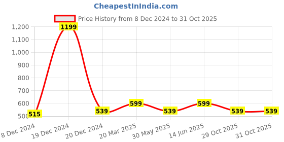 myntra.com Kids Ville Boys Yellow Printed Pure Cotton T-shirt kids ville Price History Graph from 8 Dec 2024 to 31 Oct 2025