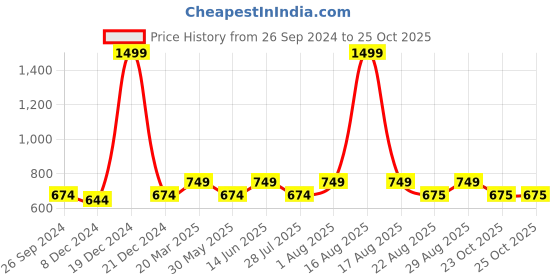 myntra.com Kids Ville Disney Zap Light Year Printed Cotton T-shirt kids ville Price History Graph from 26 Sep 2024 to 23 Oct 2025