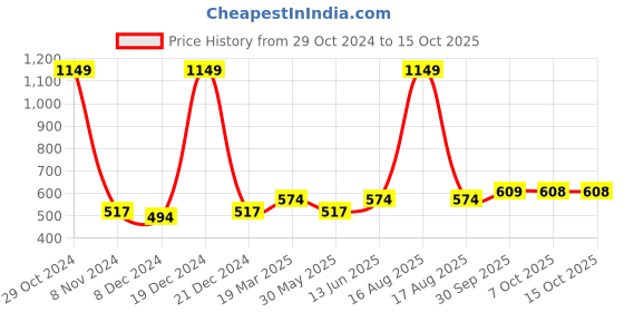 myntra.com Kids Ville Flash featured Red Tshirt for Boys kids ville Price History Graph from 29 Oct 2024 to 14 Oct 2025