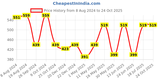 myntra.com Kids Ville Frozen Girls Printed Pure Cotton T-Shirt kids ville Price History Graph from 8 Aug 2024 to 24 Oct 2025