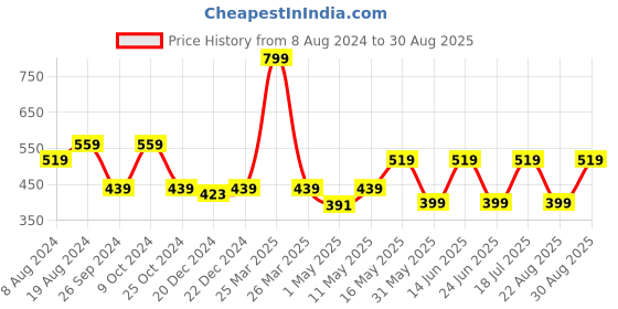 myntra.com Kids Ville Girls Barbie Printed Drop-Shoulder Sleeves Pure Cotton Oversized T-shirt kids ville Price History Graph from 8 Aug 2024 to 30 Aug 2025