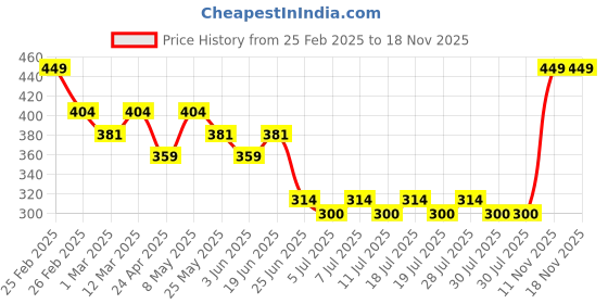 myntra.com Kids Ville Girls Barbie Printed Flip-Flop kids ville Price History Graph from 25 Feb 2025 to 18 Nov 2025