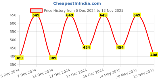 myntra.com Kids Ville Girls Barbie Printed Lightweight Comfort Insole Canvas Slip On Sneakers kids ville Price History Graph from 5 Dec 2024 to 13 Nov 2025