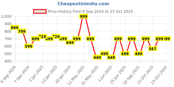 myntra.com Kids Ville Girls Barbie Printed Mid-Rise Shorts kids ville Price History Graph from 6 Sep 2024 to 23 Oct 2025
