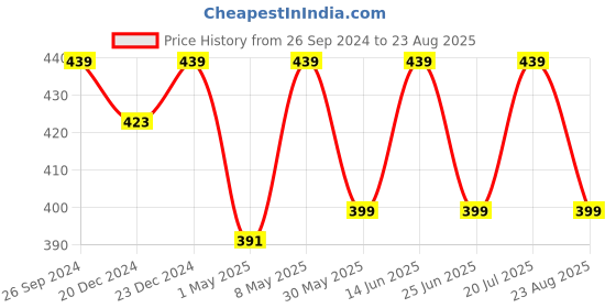 myntra.com Kids Ville Girls Barbie Printed Pure Cotton Relaxed Fit Tshirt kids ville Price History Graph from 26 Sep 2024 to 23 Aug 2025