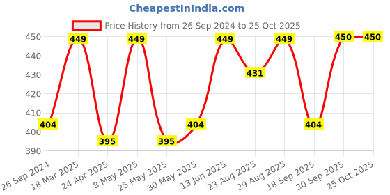myntra.com Kids Ville Girls Barbie Printed Pure Cotton Tshirt kids ville Price History Graph from 26 Sep 2024 to 25 Oct 2025