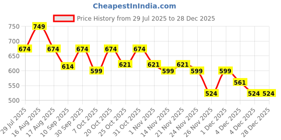 myntra.com Kids Ville Girls Barbie Printed Sports Sandals kids ville Price History Graph from 29 Jul 2025 to 28 Dec 2025