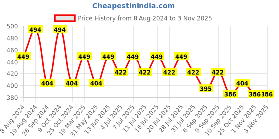 myntra.com Kids Ville Girls Blue & White Dyed Batgirl Pure Cotton T-shirt kids ville Price History Graph from 8 Aug 2024 to 2 Nov 2025