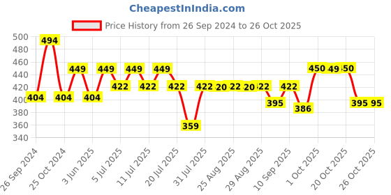 myntra.com Kids Ville Girls Blue Typography Frozen Shorts kids ville Price History Graph from 26 Sep 2024 to 25 Oct 2025