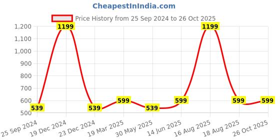 myntra.com Kids Ville Girls Cotton Typography Printed T-shirt kids ville Price History Graph from 25 Sep 2024 to 25 Oct 2025