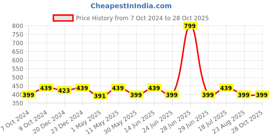 myntra.com Kids Ville Girls Disney Princess Print Pure Cotton T-shirt kids ville Price History Graph from 7 Oct 2024 to 28 Oct 2025