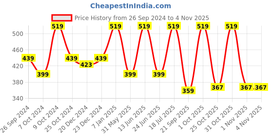 myntra.com Kids Ville Girls Disney Princess Printed Pure Cotton T-Shirt kids ville Price History Graph from 26 Sep 2024 to 1 Nov 2025