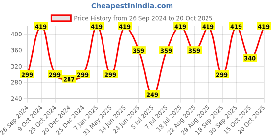 myntra.com Kids Ville Girls Disney Princess Printed Pure Cotton Tshirt kids ville Price History Graph from 26 Sep 2024 to 20 Oct 2025