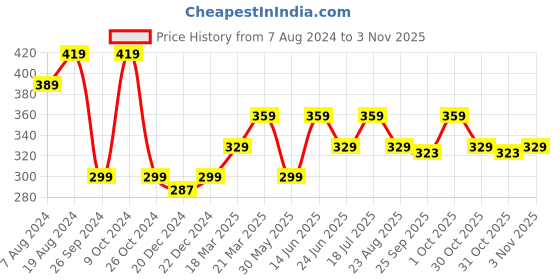 myntra.com Kids Ville Girls Disney Princess Printed Round Neck Cotton T-shirt kids ville Price History Graph from 7 Aug 2024 to 31 Oct 2025
