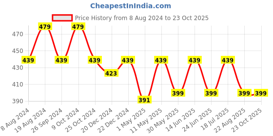 myntra.com Kids Ville Girls Donald Duck Printed Cotton T-Shirt kids ville Price History Graph from 8 Aug 2024 to 23 Oct 2025