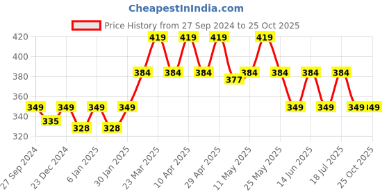 myntra.com Kids Ville Girls Dumbo Printed Pure Cotton Tshirt kids ville Price History Graph from 27 Sep 2024 to 24 Oct 2025