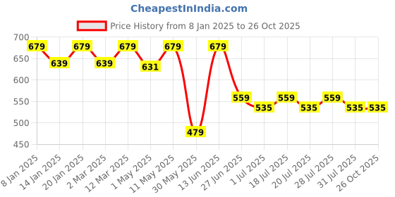 myntra.com Kids Ville Girls Friends Printed Pure Cotton Boxy-Fit Tshirt kids ville Price History Graph from 8 Jan 2025 to 25 Oct 2025