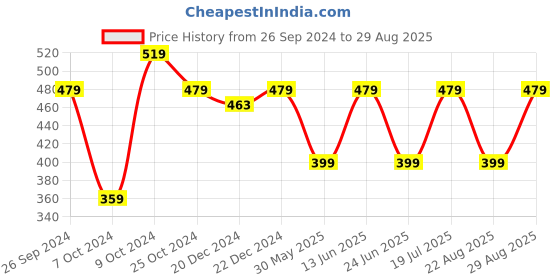 myntra.com Kids Ville Girls Frozen Cartoon Characters Printed Pure Cotton T-Shirt kids ville Price History Graph from 26 Sep 2024 to 29 Aug 2025