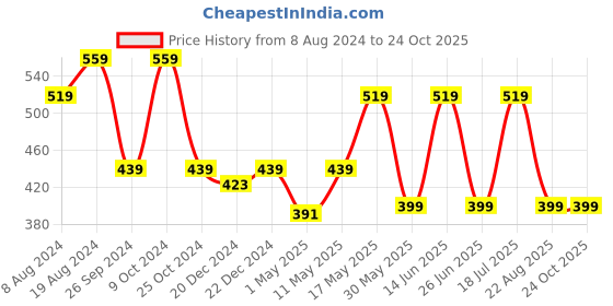 myntra.com Kids Ville Girls Frozen Graphic Printed Pure Cotton Tshirt kids ville Price History Graph from 8 Aug 2024 to 23 Oct 2025