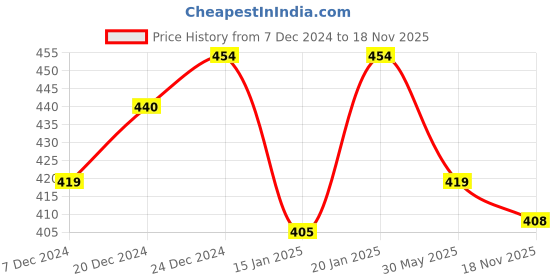 myntra.com Kids Ville Girls Frozen Printed Canvas Slip-On Sneakers kids ville Price History Graph from 7 Dec 2024 to 18 Nov 2025