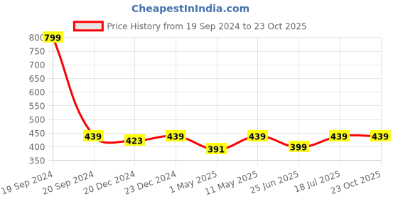 myntra.com Kids Ville Girls Frozen Printed Cotton T-Shirt kids ville Price History Graph from 19 Sep 2024 to 23 Oct 2025