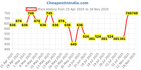 myntra.com Kids Ville Girls Frozen Printed Open Toe Flats kids ville Price History Graph from 25 Apr 2025 to 18 Nov 2025