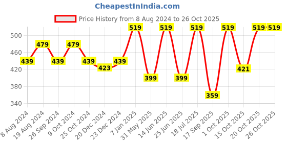 myntra.com Kids Ville Girls Frozen Printed Pure Cotton T-shirt kids ville Price History Graph from 8 Aug 2024 to 24 Oct 2025