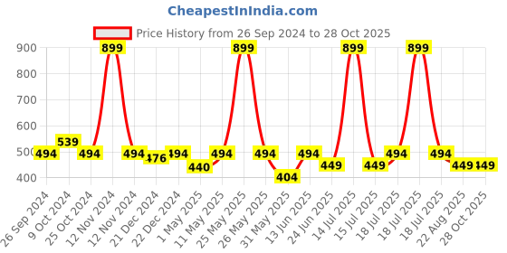 myntra.com Kids Ville Girls Frozen Printed Pure Cotton T-Shirt kids ville Price History Graph from 26 Sep 2024 to 27 Oct 2025